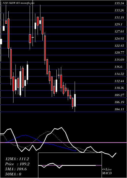  Daily chart SkywaysAir