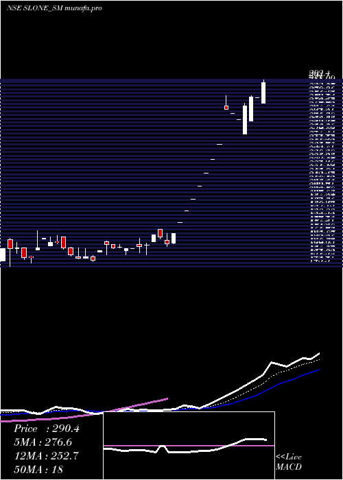  Daily chart SloneInfosystems