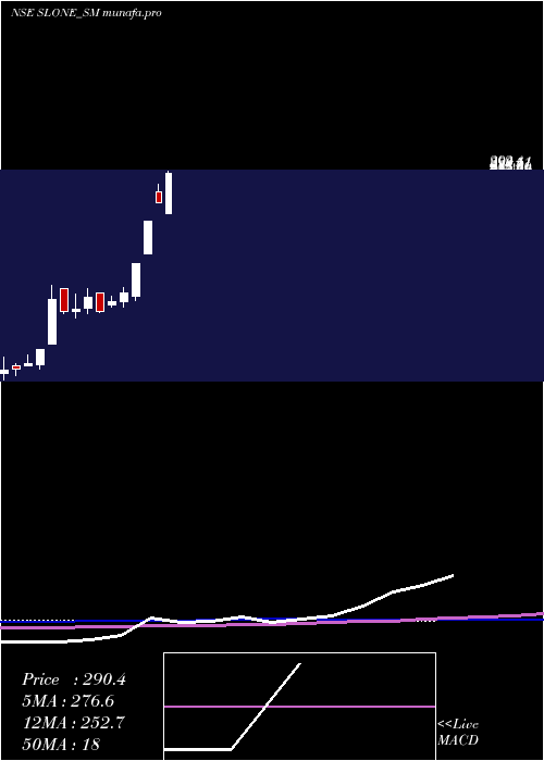  weekly chart SloneInfosystems