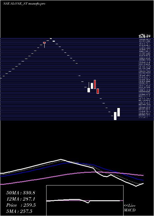  Daily chart SloneInfosystems