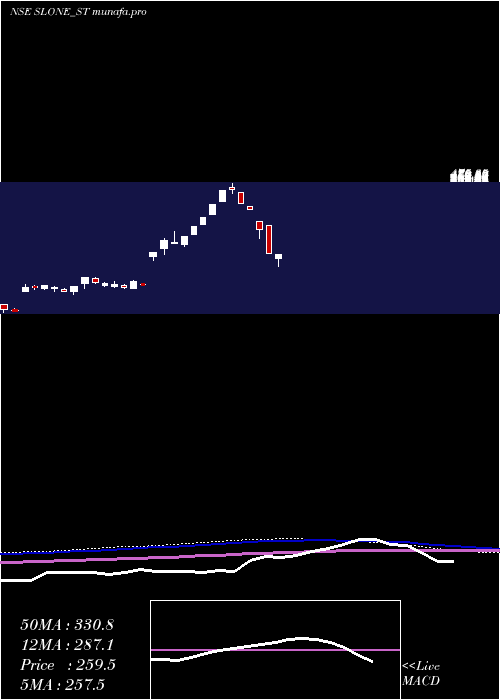  weekly chart SloneInfosystems