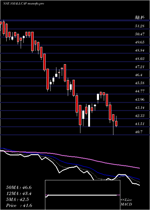  Daily chart MiraeamcSmallcap