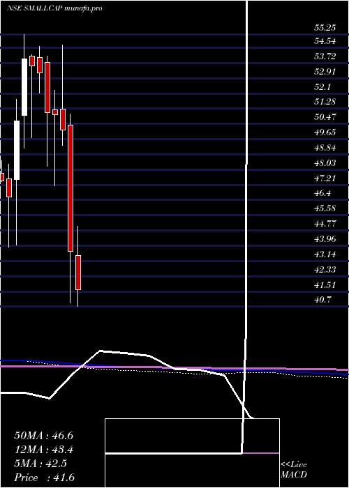  monthly chart MiraeamcSmallcap