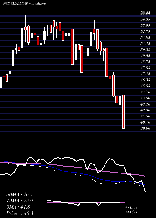  weekly chart MiraeamcSmallcap