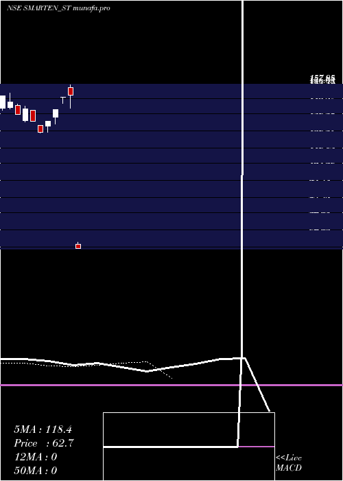  Daily chart SmartenPower