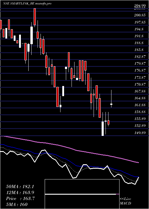  Daily chart SmartlinkHoldings