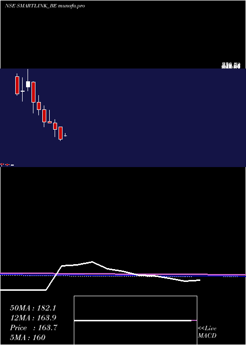  monthly chart SmartlinkHoldings