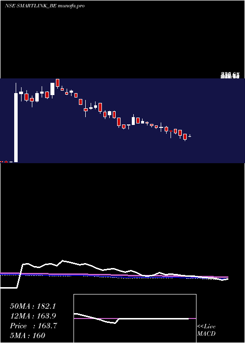  weekly chart SmartlinkHoldings