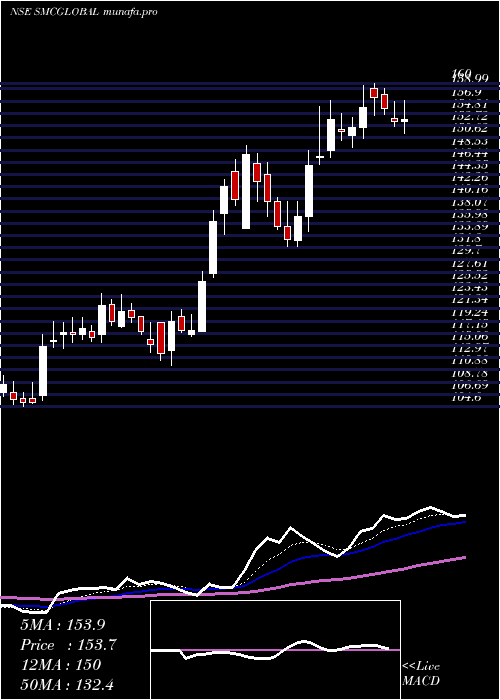 Daily chart SmcGlobal