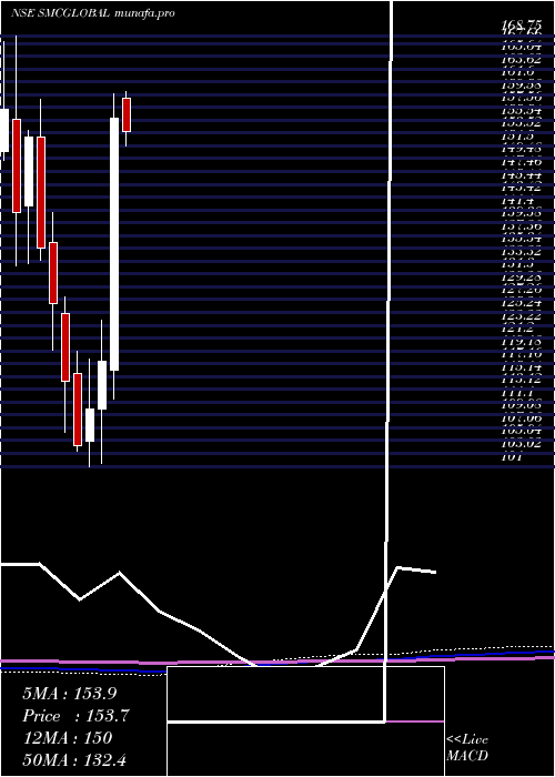 monthly chart SmcGlobal