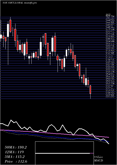  weekly chart SmcGlobal