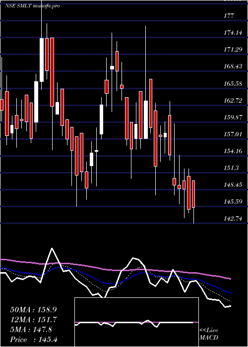  Daily chart SarthakMetals