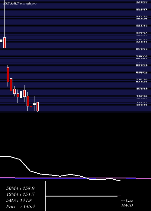  monthly chart SarthakMetals