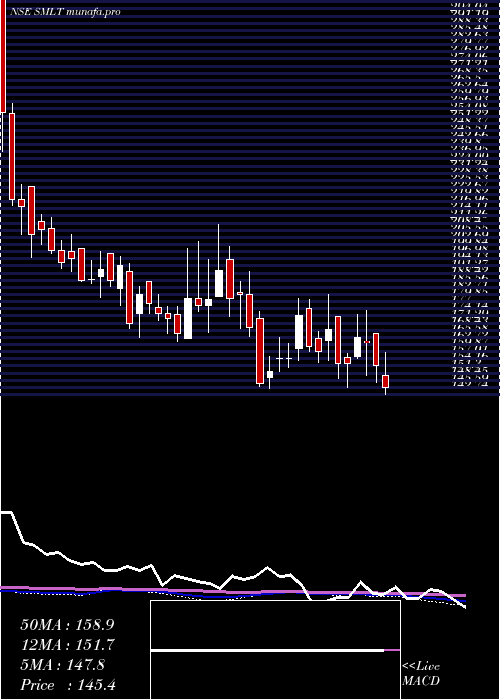  weekly chart SarthakMetals