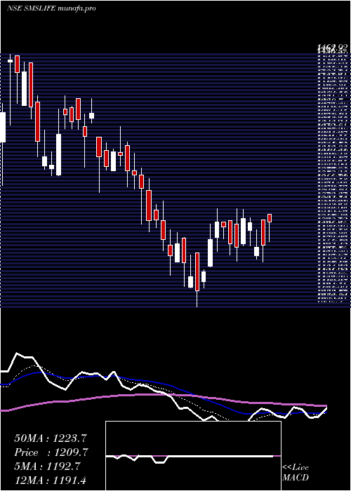  Daily chart SmsLifesciences