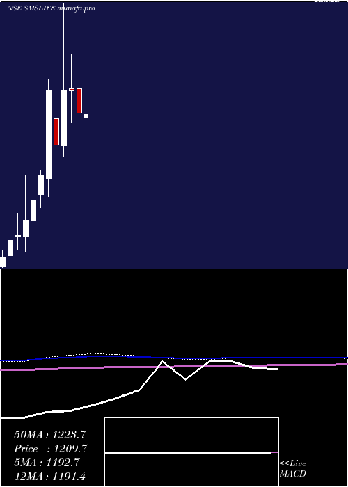  monthly chart SmsLifesciences