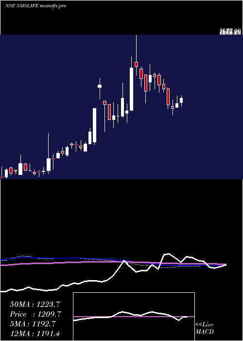  weekly chart SmsLifesciences