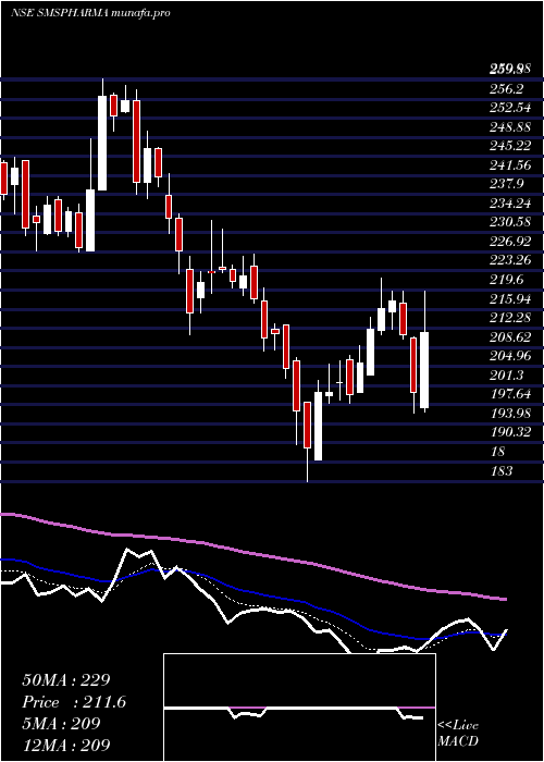  Daily chart SmsPharmaceuticals