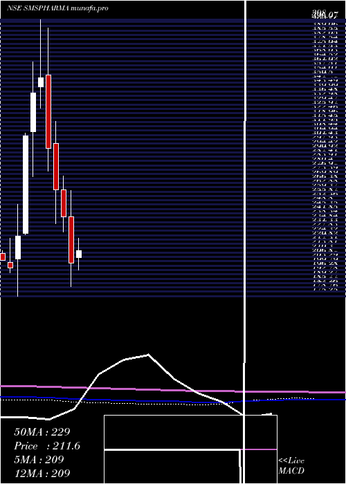  monthly chart SmsPharmaceuticals