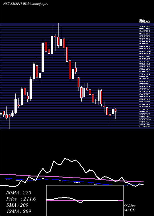  weekly chart SmsPharmaceuticals