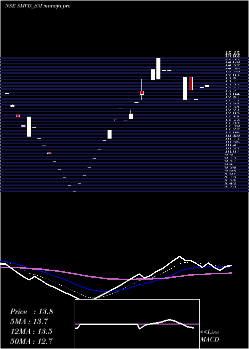  Daily chart SmvdPoly