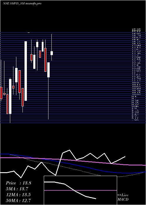  monthly chart SmvdPoly