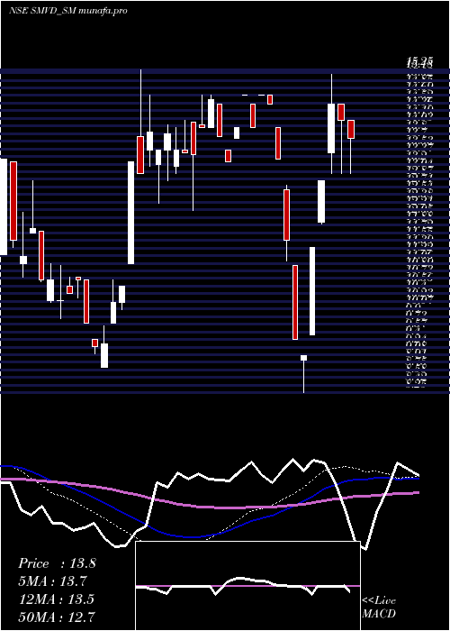  weekly chart SmvdPoly