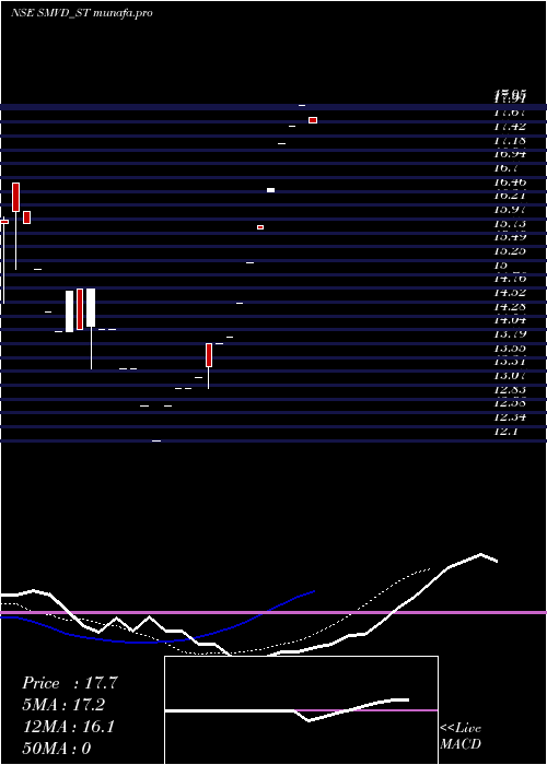 Daily chart SmvdPoly