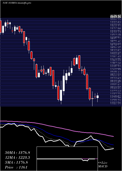  Daily chart Sobha