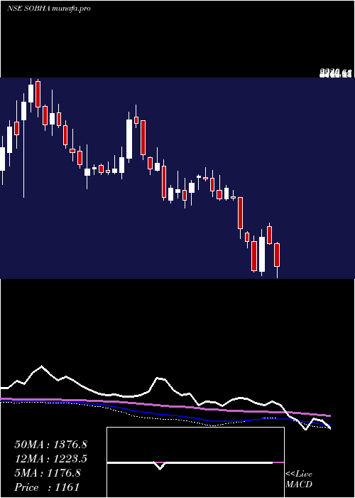  weekly chart Sobha