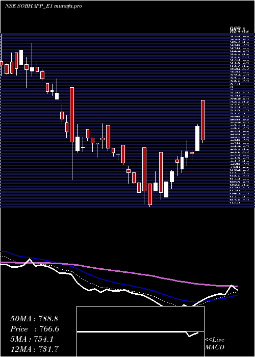  Daily chart SobhaRs