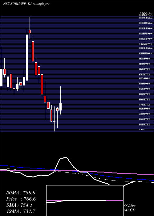  weekly chart SobhaRs