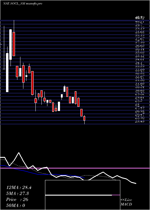  Daily chart SundrexOil