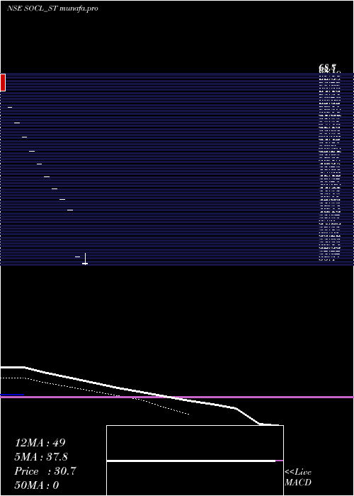  Daily chart SundrexOil