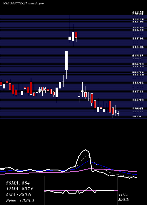 Daily chart SofttechEngineer