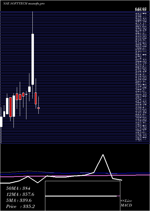 monthly chart SofttechEngineer