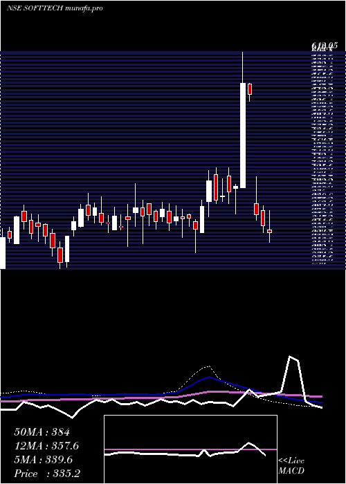 weekly chart SofttechEngineer