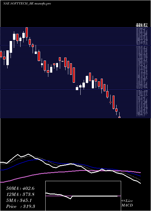  Daily chart SofttechEngineers