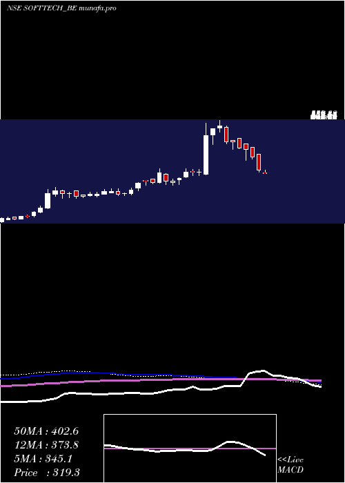  weekly chart SofttechEngineers