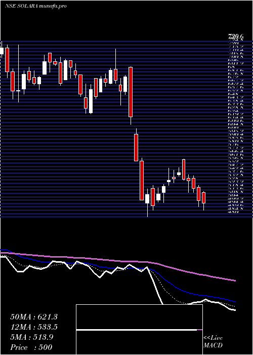  Daily chart SolaraActive