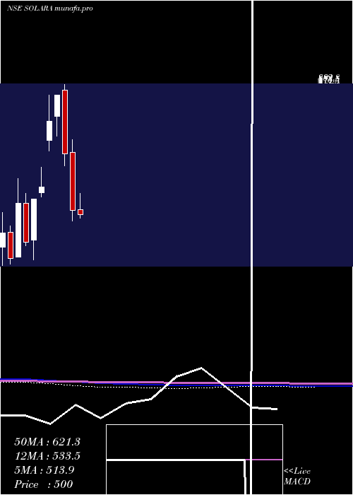  monthly chart SolaraActive