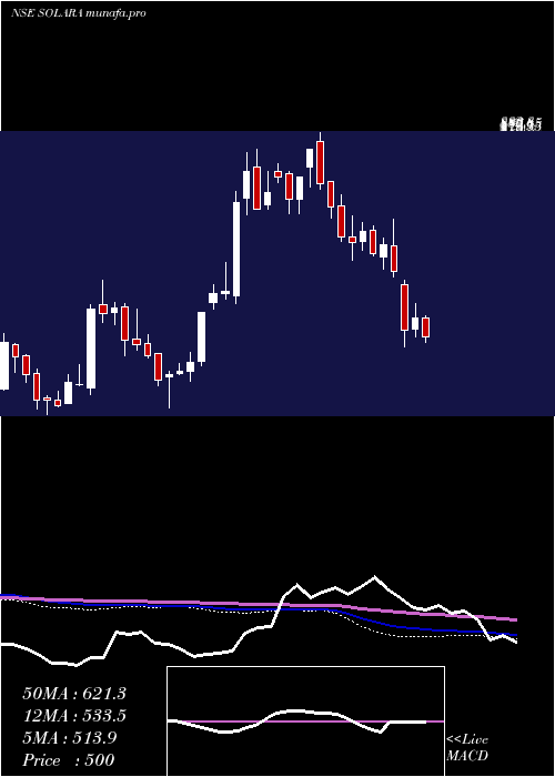  weekly chart SolaraActive