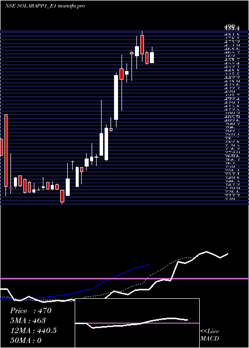 Daily chart SolaraRs