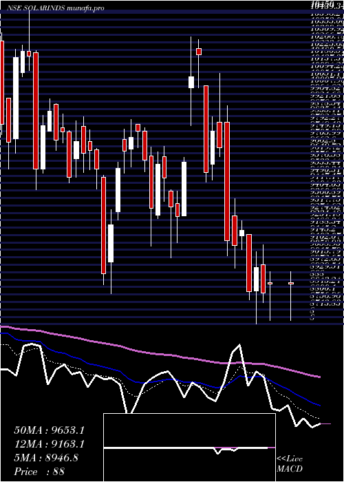  Daily chart SolarIndustries