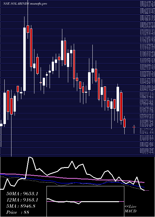  weekly chart SolarIndustries