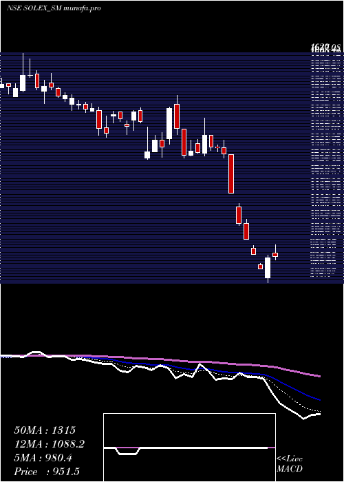  Daily chart SolexEnergy