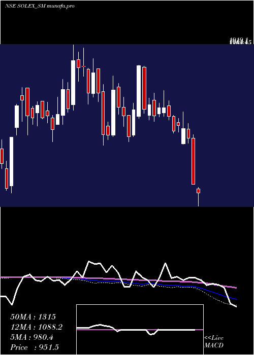  weekly chart SolexEnergy