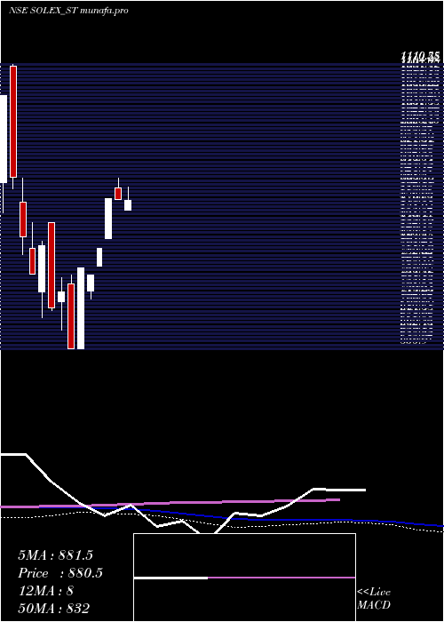 weekly chart SolexEnergy