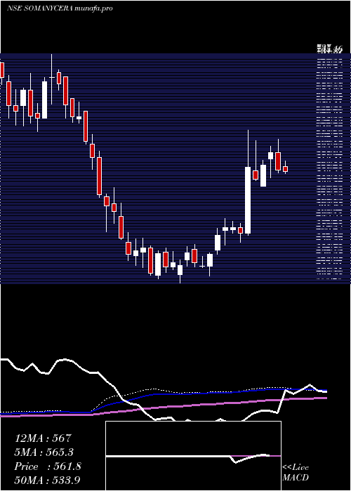weekly chart SomanyCeramics