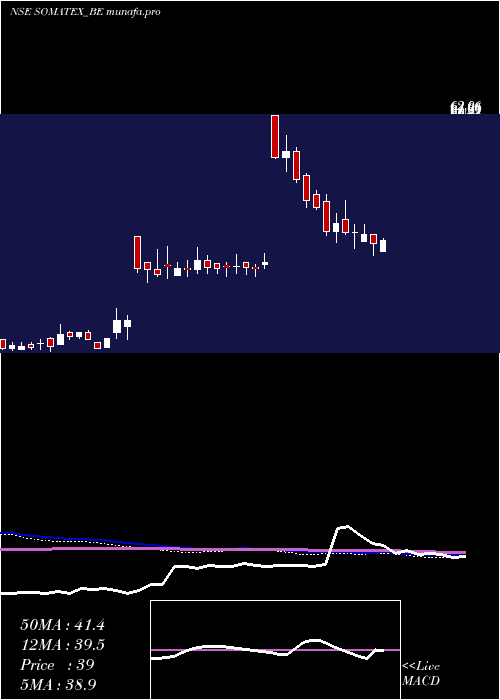  weekly chart SomaTextilei